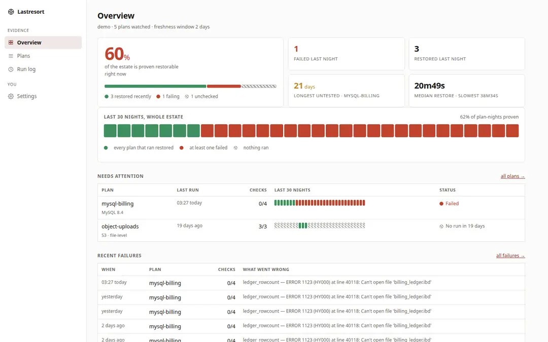 The Lastresort demo overview, signed in as its read-only viewer